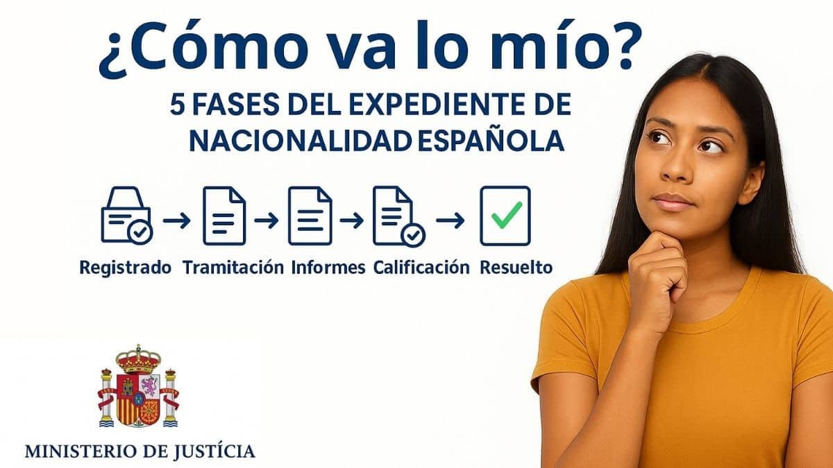 Diagrama infográfico de las 5 fases del expediente de nacionalidad española y sus estados en “cómo va lo mío”